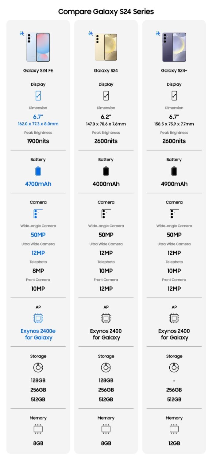 samsung Galaxy S24 FE comparison to others